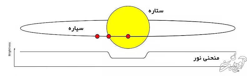 کشف سیاره‌هایی بزرگ‌تر و سکونت‌پذیرتر از زمین/ عکس